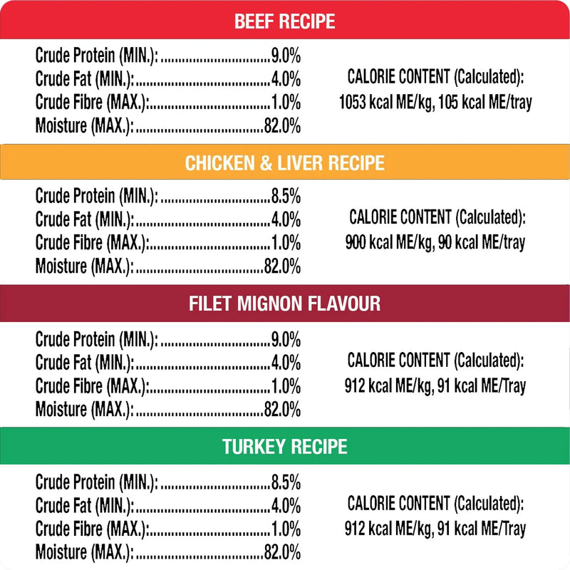 Cesar Classic Loaf in Sauce Soft Wet Dog Food Variety Pack- 36x100g Trays